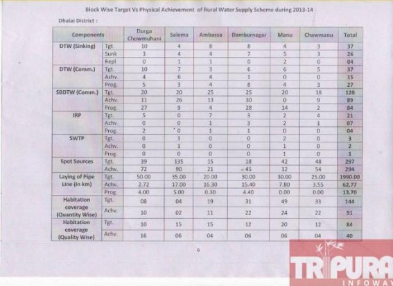 Kamalpur: Manik continued the demands of glaring development : Departmentâ€™s annual report proved DWSâ€™s failure in Dhalai district